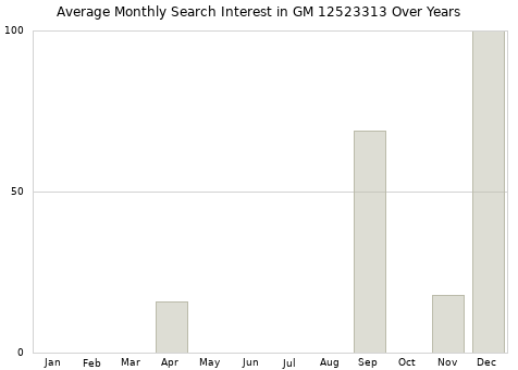 Monthly average search interest in GM 12523313 part over years from 2013 to 2020.