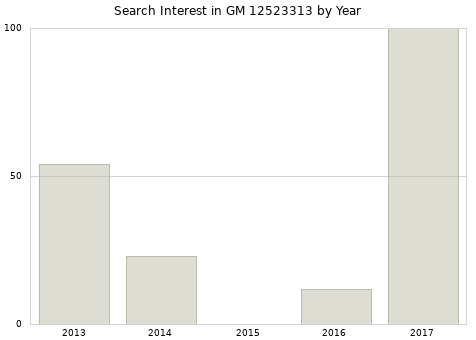 Annual search interest in GM 12523313 part.
