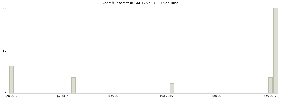 Search interest in GM 12523313 part aggregated by months over time.