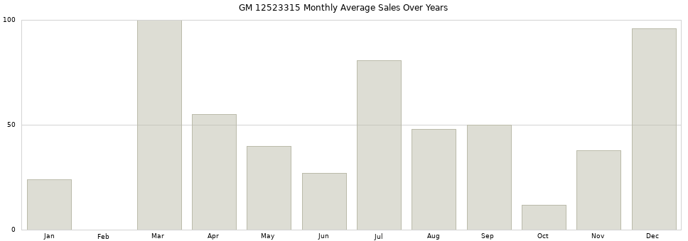 GM 12523315 monthly average sales over years from 2014 to 2020.