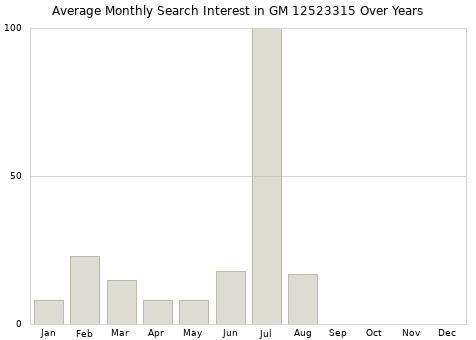 Monthly average search interest in GM 12523315 part over years from 2013 to 2020.