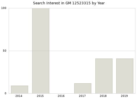 Annual search interest in GM 12523315 part.
