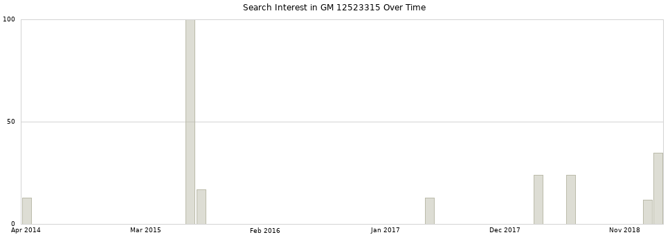 Search interest in GM 12523315 part aggregated by months over time.