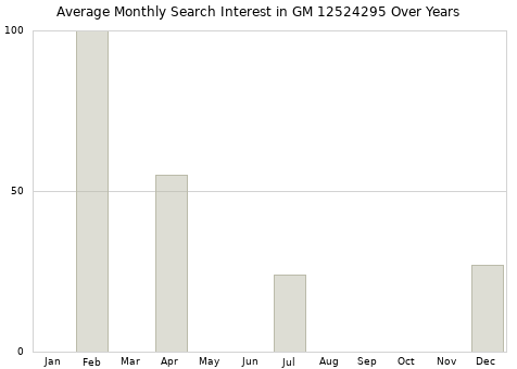 Monthly average search interest in GM 12524295 part over years from 2013 to 2020.