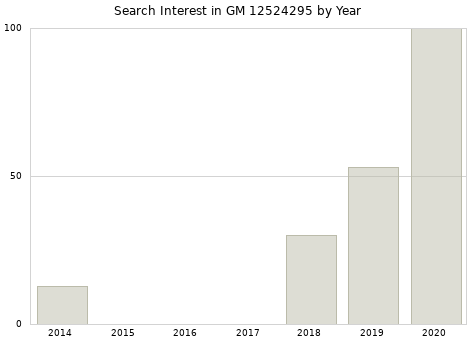Annual search interest in GM 12524295 part.
