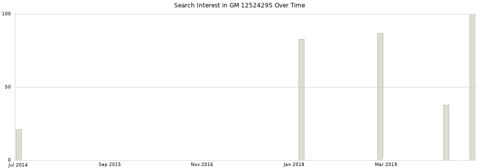 Search interest in GM 12524295 part aggregated by months over time.