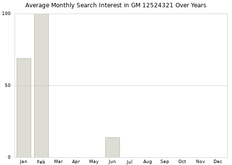 Monthly average search interest in GM 12524321 part over years from 2013 to 2020.
