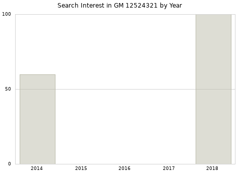 Annual search interest in GM 12524321 part.