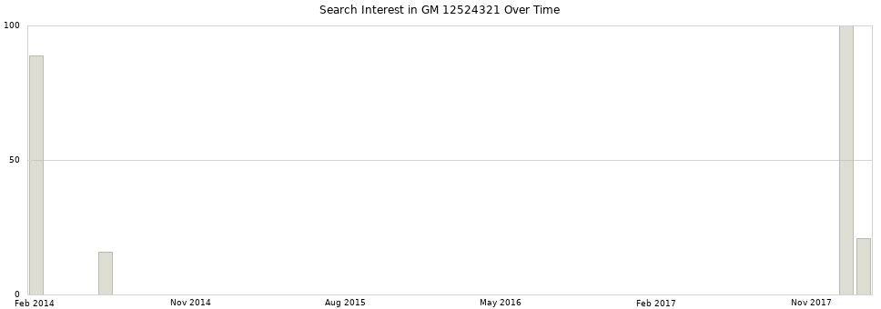 Search interest in GM 12524321 part aggregated by months over time.
