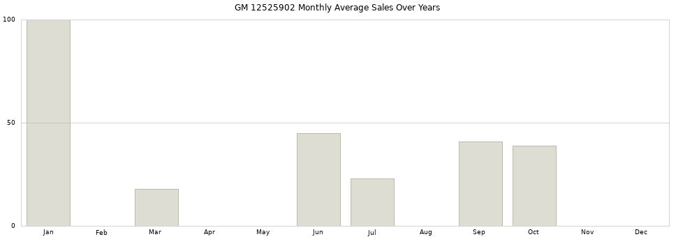 GM 12525902 monthly average sales over years from 2014 to 2020.
