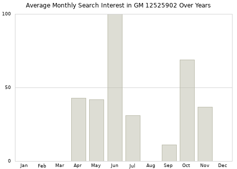 Monthly average search interest in GM 12525902 part over years from 2013 to 2020.