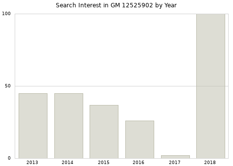 Annual search interest in GM 12525902 part.