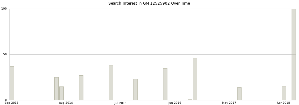Search interest in GM 12525902 part aggregated by months over time.