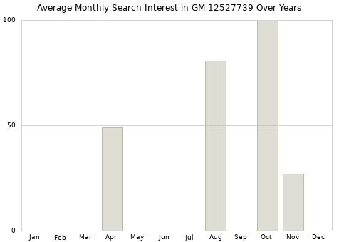 Monthly average search interest in GM 12527739 part over years from 2013 to 2020.