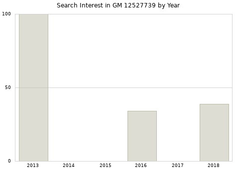Annual search interest in GM 12527739 part.