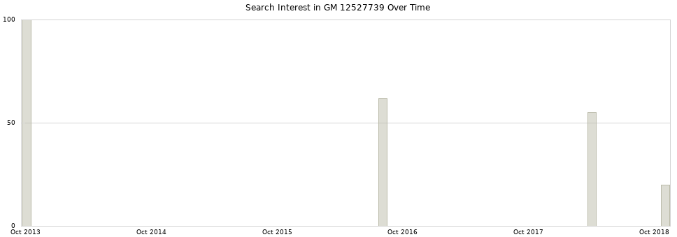 Search interest in GM 12527739 part aggregated by months over time.