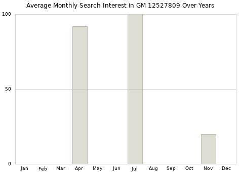 Monthly average search interest in GM 12527809 part over years from 2013 to 2020.