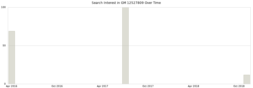Search interest in GM 12527809 part aggregated by months over time.