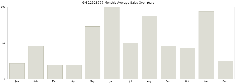 GM 12528777 monthly average sales over years from 2014 to 2020.