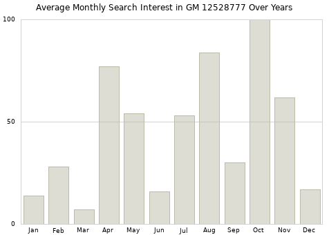 Monthly average search interest in GM 12528777 part over years from 2013 to 2020.
