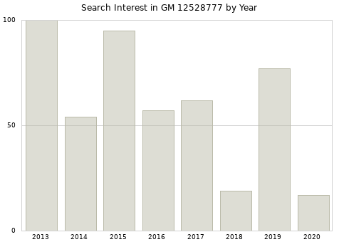 Annual search interest in GM 12528777 part.