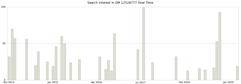 Search interest in GM 12528777 part aggregated by months over time.