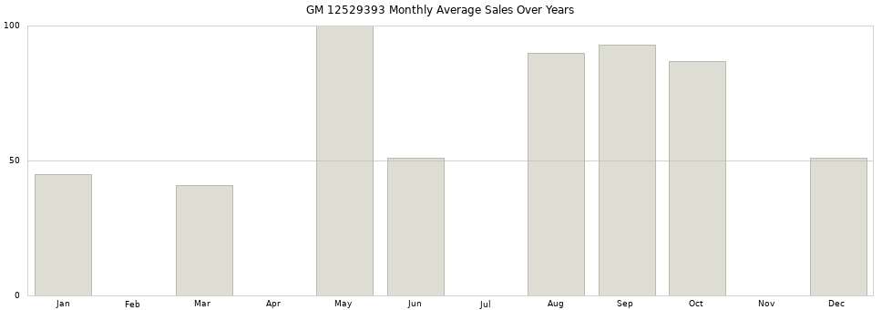 GM 12529393 monthly average sales over years from 2014 to 2020.
