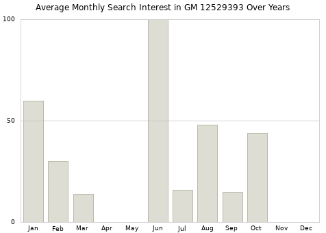 Monthly average search interest in GM 12529393 part over years from 2013 to 2020.