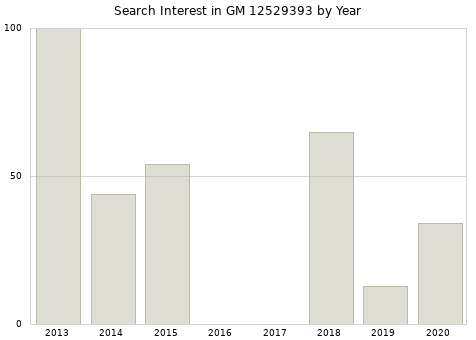 Annual search interest in GM 12529393 part.
