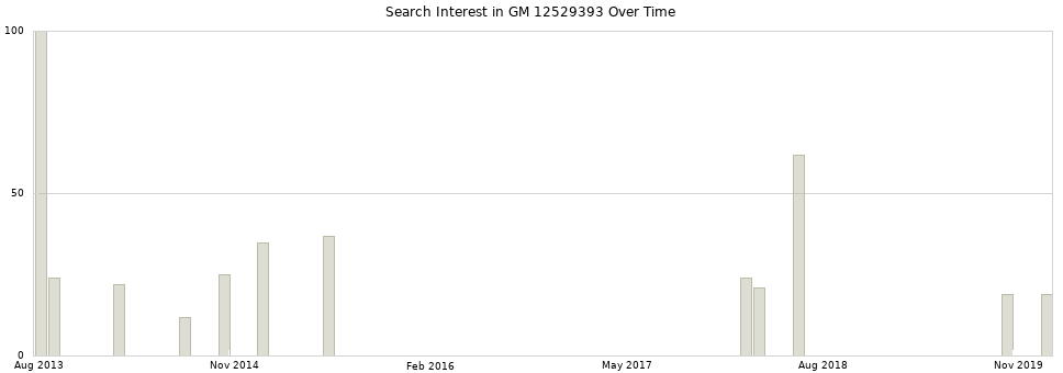 Search interest in GM 12529393 part aggregated by months over time.
