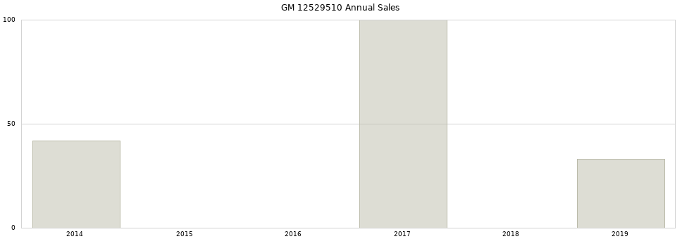 GM 12529510 part annual sales from 2014 to 2020.