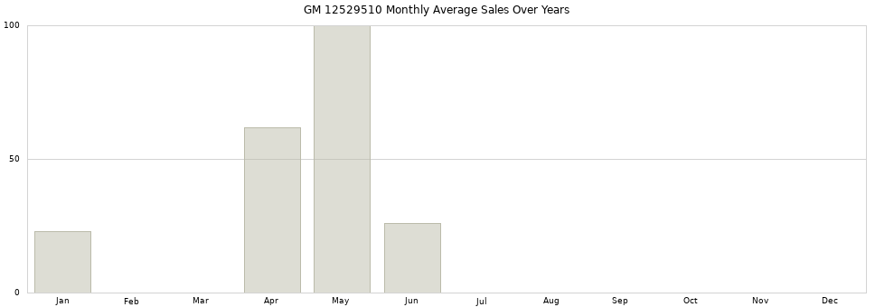 GM 12529510 monthly average sales over years from 2014 to 2020.