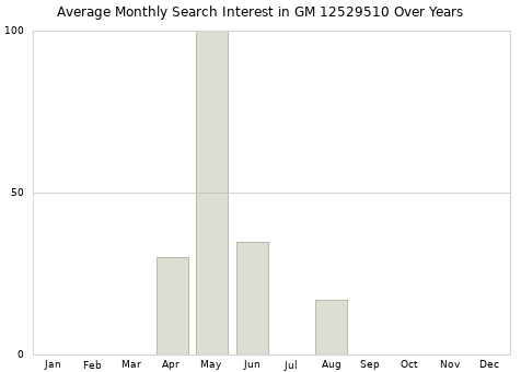 Monthly average search interest in GM 12529510 part over years from 2013 to 2020.