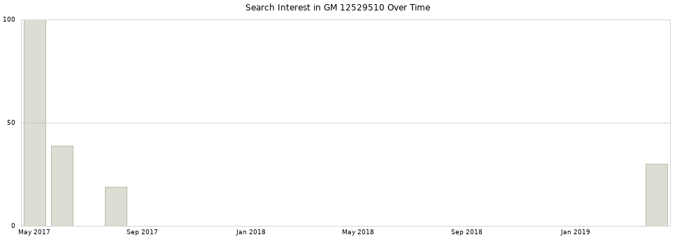 Search interest in GM 12529510 part aggregated by months over time.