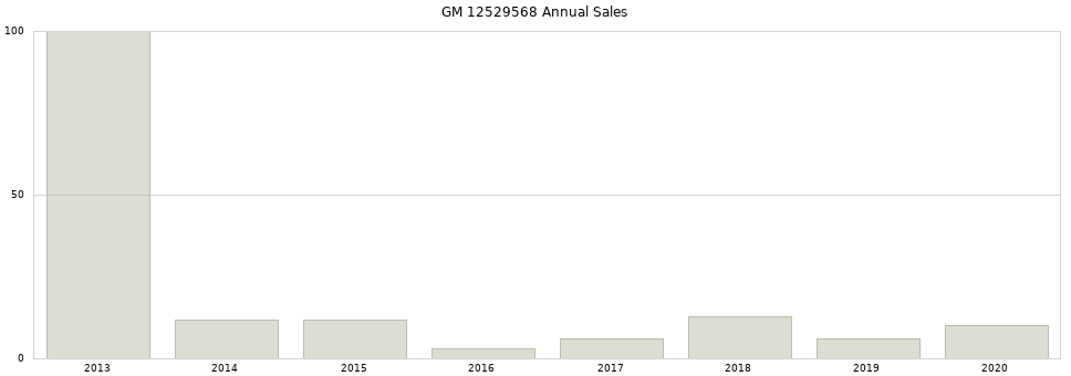 GM 12529568 part annual sales from 2014 to 2020.