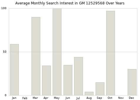 Monthly average search interest in GM 12529568 part over years from 2013 to 2020.