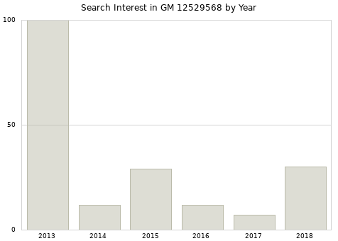 Annual search interest in GM 12529568 part.