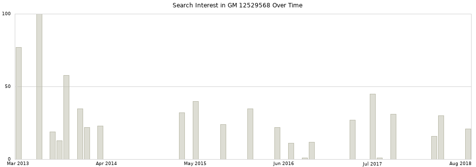 Search interest in GM 12529568 part aggregated by months over time.