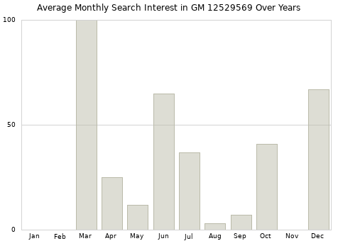 Monthly average search interest in GM 12529569 part over years from 2013 to 2020.
