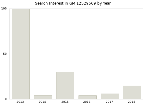 Annual search interest in GM 12529569 part.