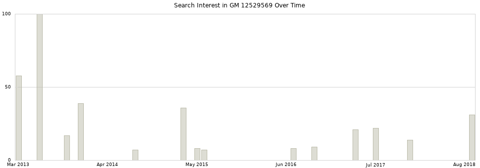 Search interest in GM 12529569 part aggregated by months over time.