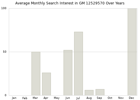 Monthly average search interest in GM 12529570 part over years from 2013 to 2020.