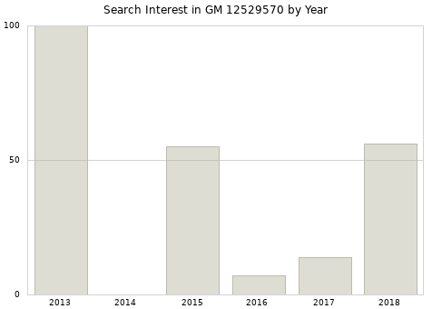 Annual search interest in GM 12529570 part.