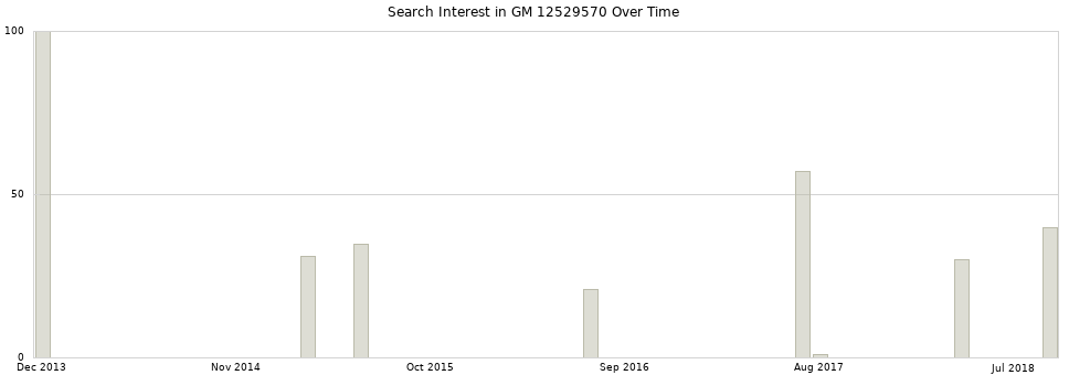Search interest in GM 12529570 part aggregated by months over time.