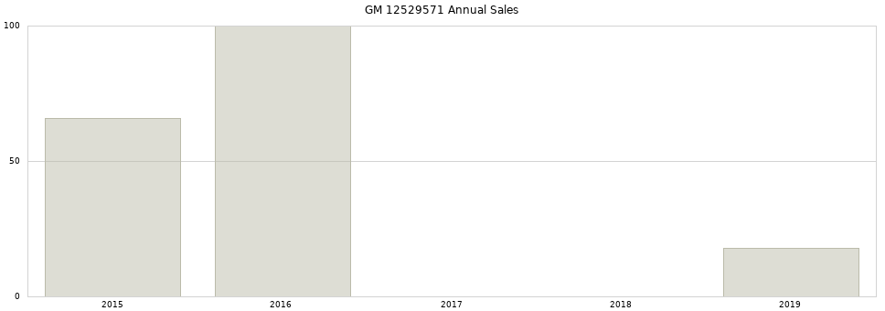 GM 12529571 part annual sales from 2014 to 2020.