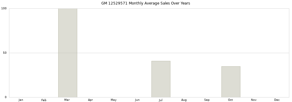 GM 12529571 monthly average sales over years from 2014 to 2020.