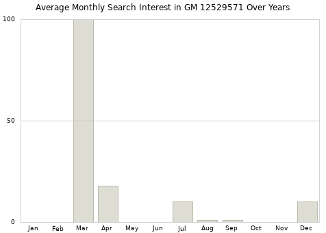 Monthly average search interest in GM 12529571 part over years from 2013 to 2020.