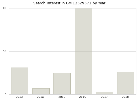 Annual search interest in GM 12529571 part.