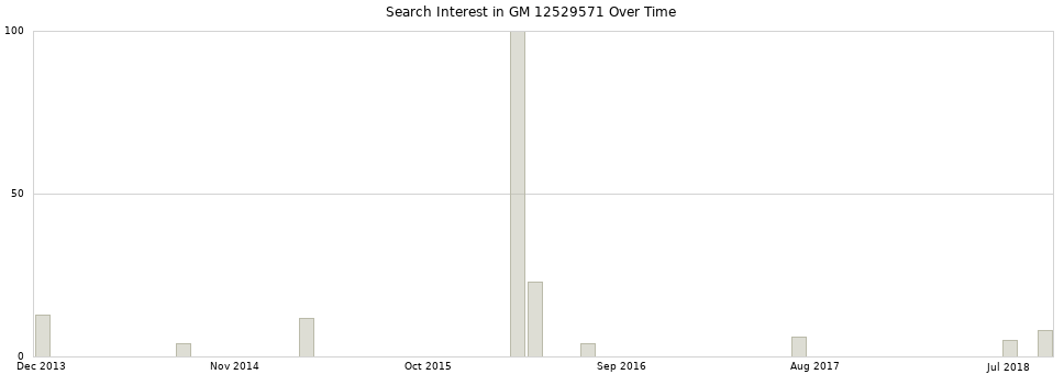 Search interest in GM 12529571 part aggregated by months over time.