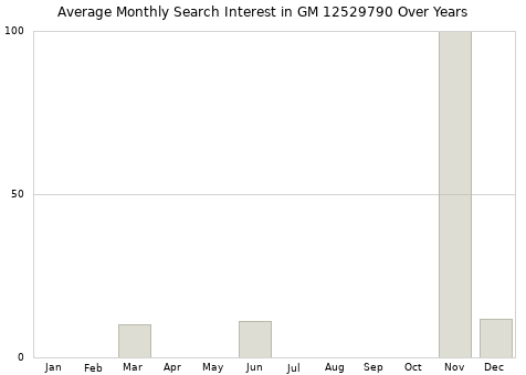 Monthly average search interest in GM 12529790 part over years from 2013 to 2020.